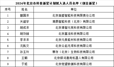 2024年北京市科技新星計劃擬入選人員名單（創(chuàng)業(yè)新星）