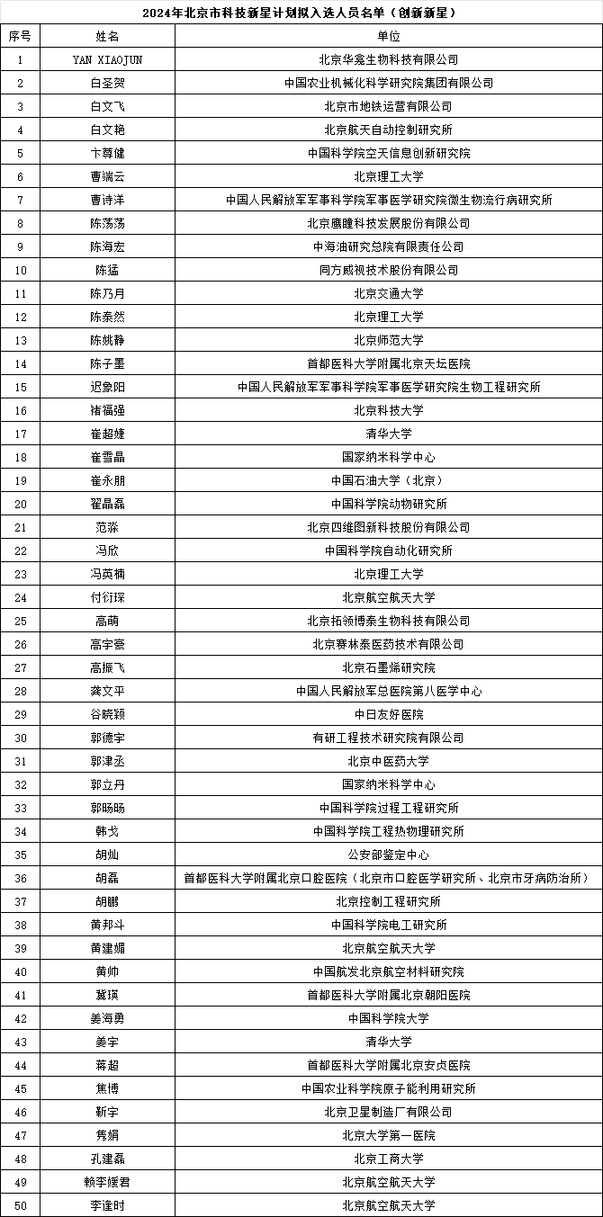 2024年北京市科技新星計劃擬入選人員名單（創(chuàng)新新星）1