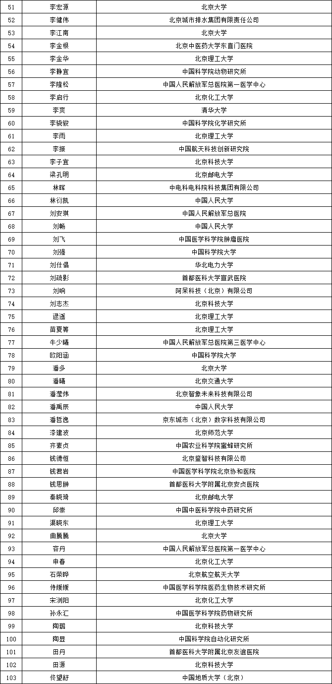 2024年北京市科技新星計劃擬入選人員名單（創(chuàng)新新星）2