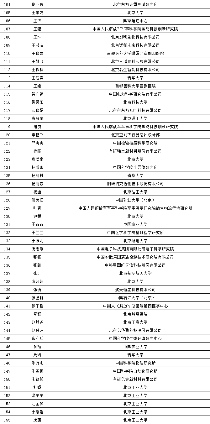 2024年北京市科技新星計劃擬入選人員名單（創(chuàng)新新星）3