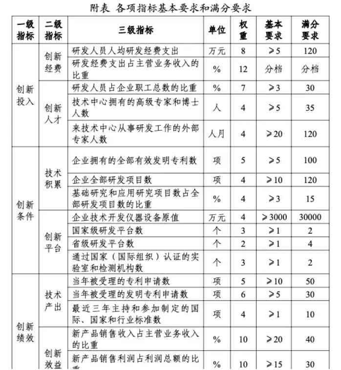 企業(yè)技術中心評審標準與得分計算方法