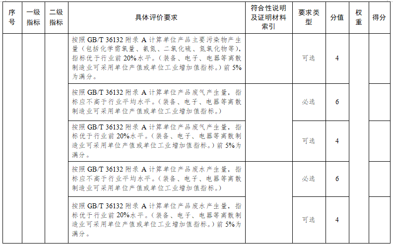 蘇州市綠色工廠評價指標要求10