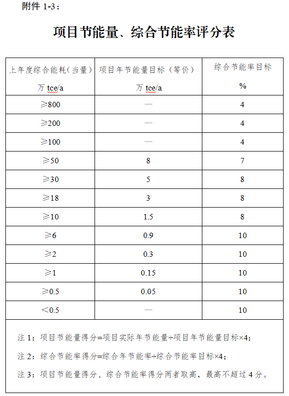 蘇州市綠色工廠評價體系評價標準