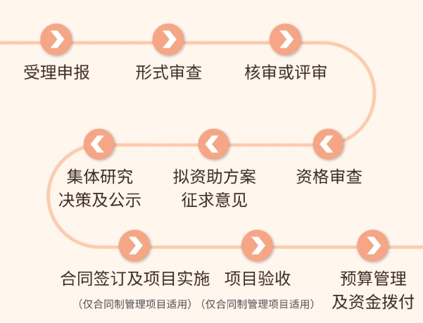 深圳市質量品牌專項資金（質量品牌方向）申報流程